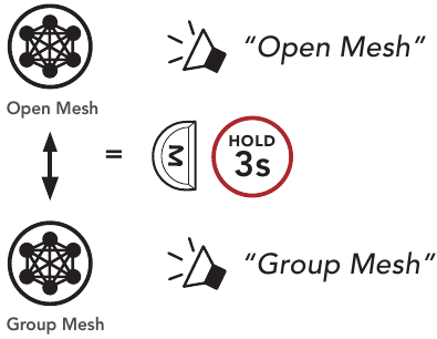 Alternar Open Mesh/Group Mesh