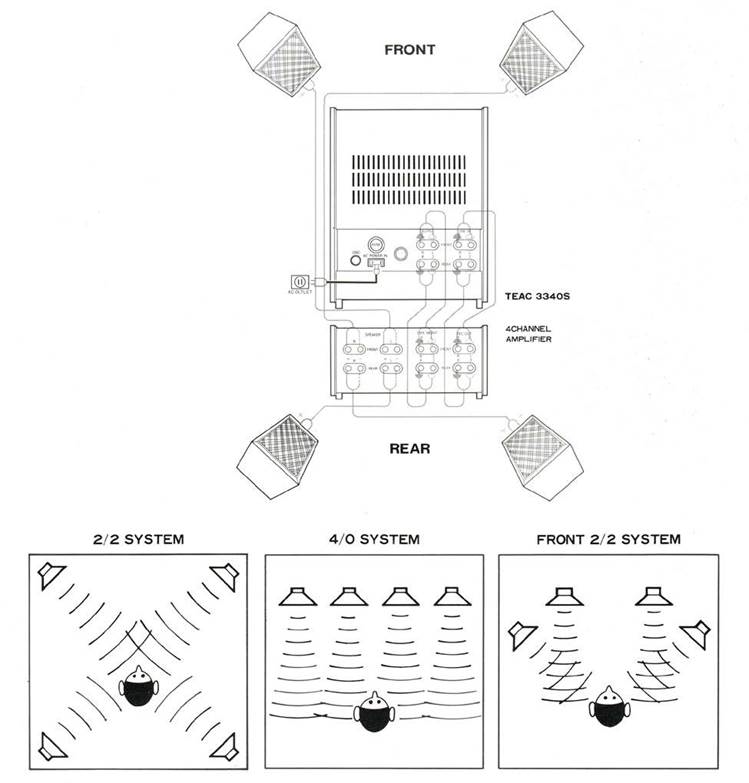 Conexiones de 4 pistas/4 canales