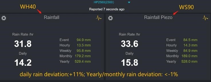 Acerca de la desviaci&oacute;n diaria de la lluvia