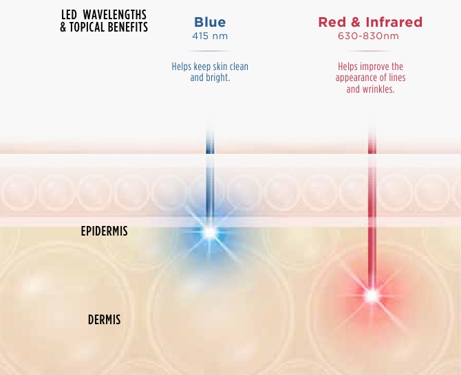 LEDS Y C&Oacute;MO FUNCIONAN - Penetraci&oacute;n de LED en la piel