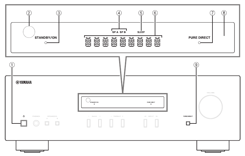 CONTROLES Y FUNCIONES - Panel frontal - Parte 1