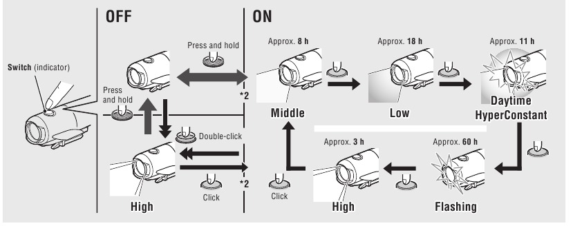 FUNCIONAMIENTO DEL INTERRUPTOR (CONMUTACI&Oacute;N DEL MODO DE ILUMINACI&Oacute;N)