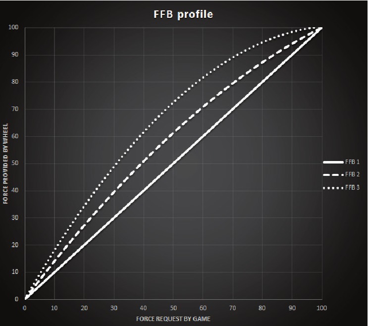 Diagrama de perfiles de FFB