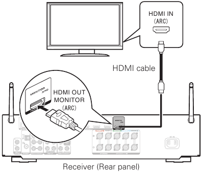 Conecte el receptor a su televisor con un cable HDMI