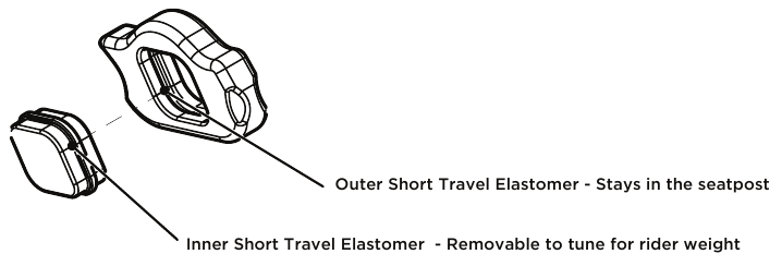 Cambio de elast&oacute;meros