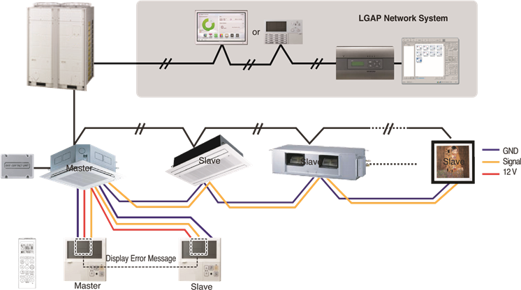 Controlador remoto con cable 2 + Unidad interior 1