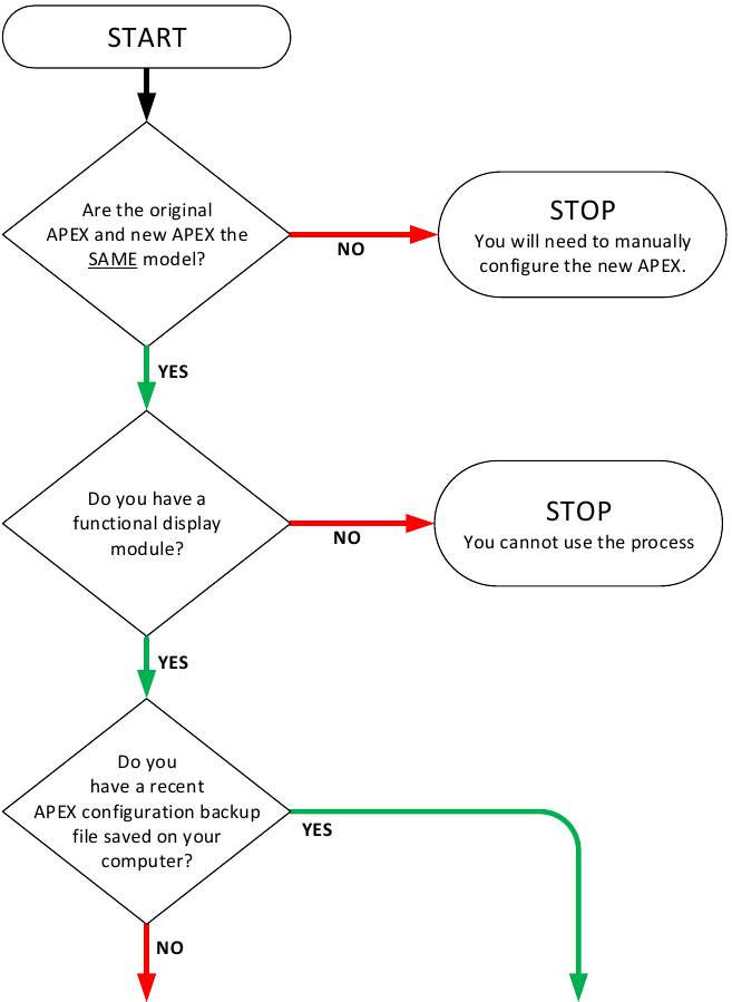 Diagrama de flujo para utilizar el procedimiento de clonaci&oacute;n - Parte 1