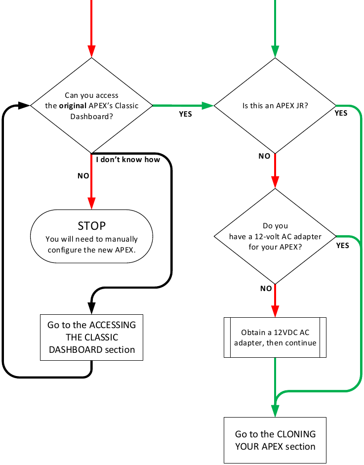 Diagrama de flujo para utilizar el procedimiento de clonaci&oacute;n - Parte 2