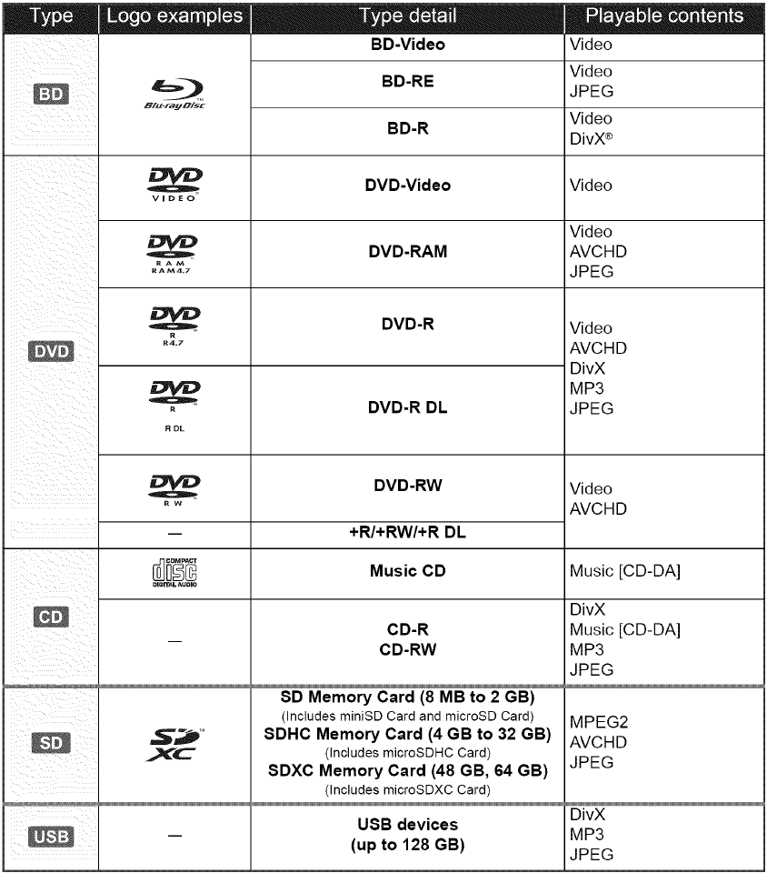 Discos/tarjetas/dispositivos USB reproducibles