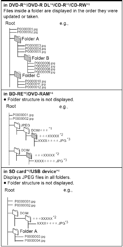 Estructuras de carpetas de im&aacute;genes fijas (JPEG)