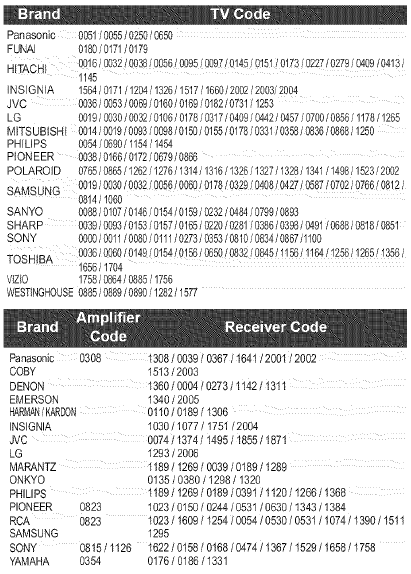Complementario - Lista de c&oacute;digos de TV/amplificador/receptor