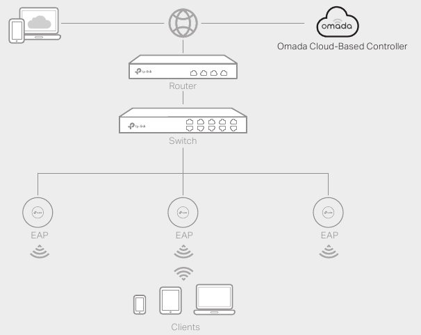 A trav&eacute;s de Omada Hardware Controller