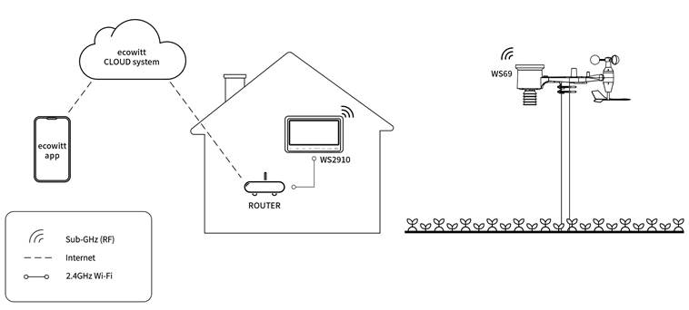 Diagrama de escenario de Ecowitt