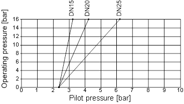 Presi&oacute;n de control m&iacute;nima, tama&ntilde;o del actuador 50 (D), funci&oacute;n de control B e I