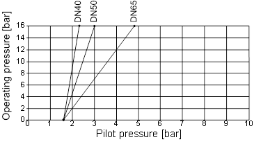 Presi&oacute;n de control m&iacute;nima, tama&ntilde;o del actuador 125 (H), funci&oacute;n de control A