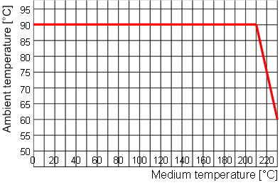 Reducci&oacute;n de potencia, actuador de PPS, tama&ntilde;o del actuador 100 (G), 125 (H)