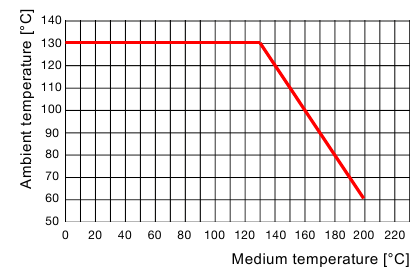 Reducci&oacute;n de potencia, actuador de PPS, tama&ntilde;o del actuador 40 (C)