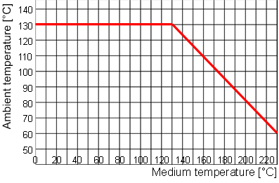 Reducci&oacute;n de potencia, actuador de PPS. Tama&ntilde;o del actuador 50 (D), 63 (E), 80 (F)