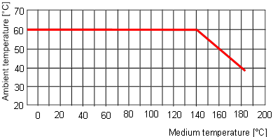 Rango de temperatura, actuador de PA, tama&ntilde;o del actuador 50 (D)