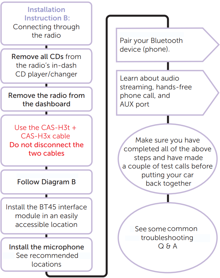 Conexi&oacute;n directamente detr&aacute;s de la radio - Diagrama de flujo