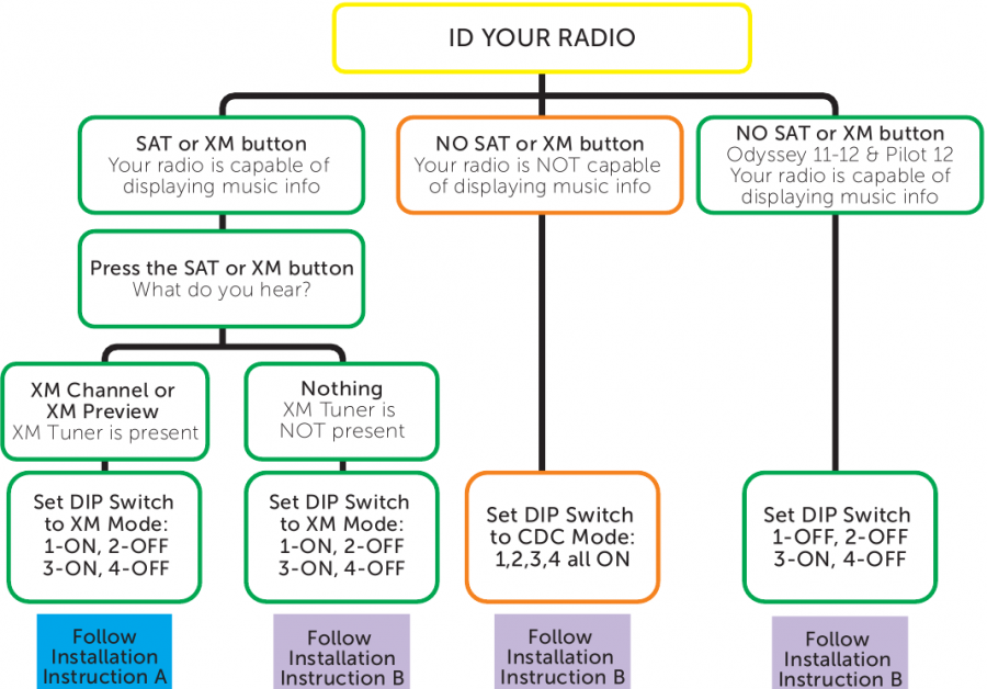 Gu&iacute;a de inicio de instalaci&oacute;n y configuraci&oacute;n del interruptor DIP