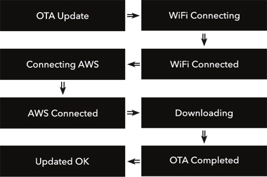 Actualizaciones
