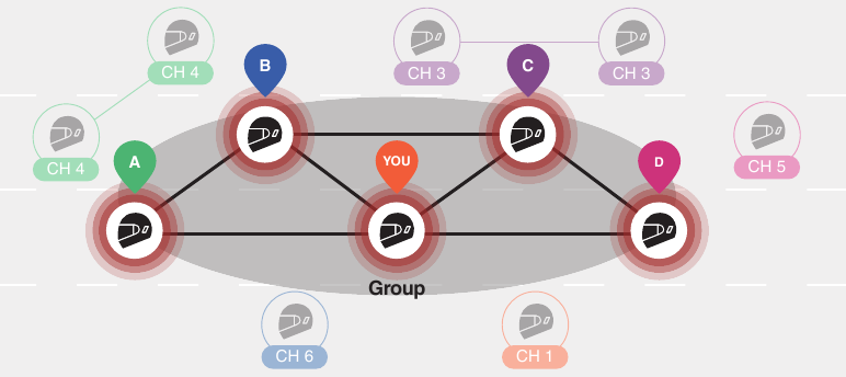 Intercomunicador Mesh - Parte 2 - Group Mesh