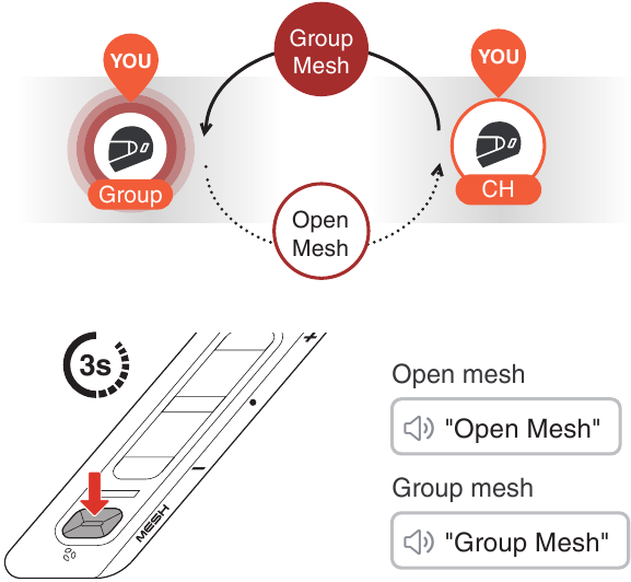 Alternar entre Open/Group Mesh