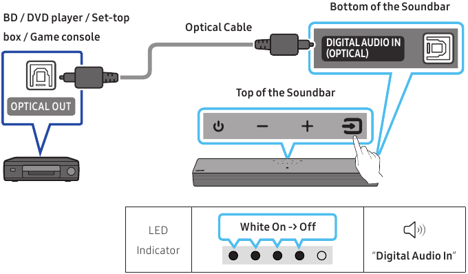 Conexi&oacute;n mediante un cable &oacute;ptico