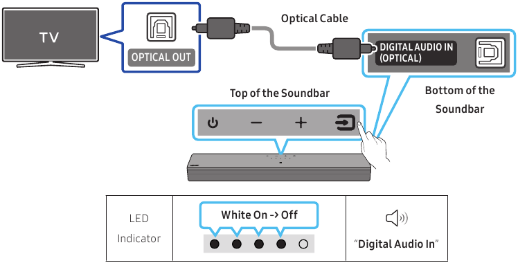 Uso de una conexi&oacute;n cableada al televisor - M&eacute;todo 1
