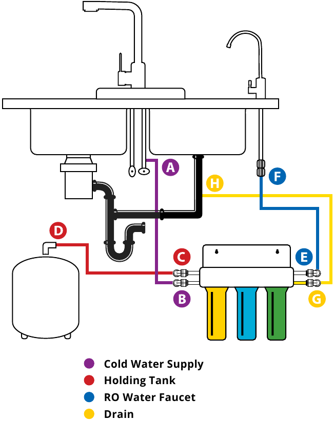 Conexi&oacute;n de agua del sistema RO