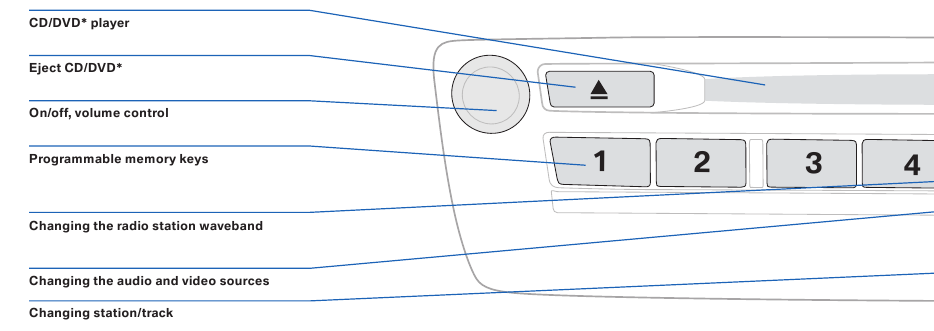 Controles - Parte 1
