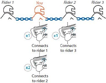 Initiating a 4-way Bluetooth Conference