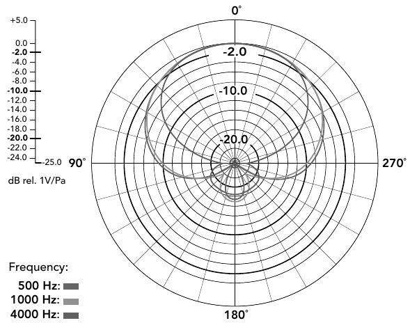 Diagrama polar cardioide