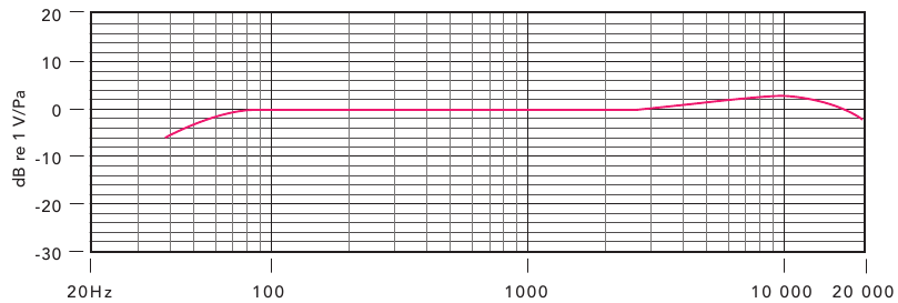 Diagrama de respuesta de frecuencia