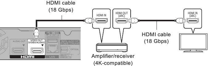 Conexi&oacute;n a un amplificador/receptor - Ejemplo 2