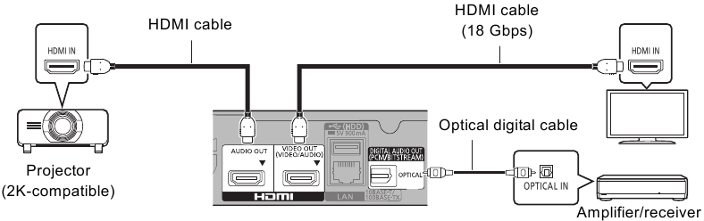 Conexi&oacute;n a un amplificador/receptor - Ejemplo 6