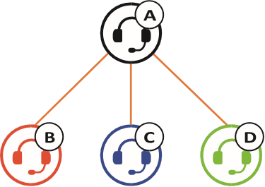 INTERCOMUNICADOR BLUETOOTH - Emparejamiento del intercomunicador