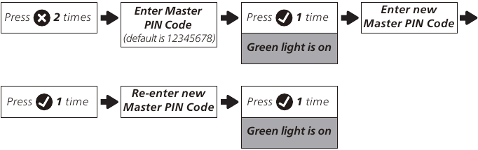 Cambio del c&oacute;digo PIN maestro predeterminado