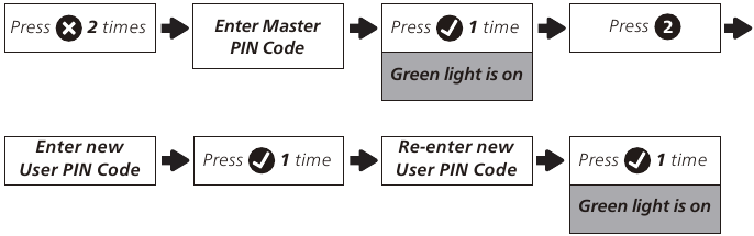 Programar la unidad - A&ntilde;adir un c&oacute;digo PIN de usuario