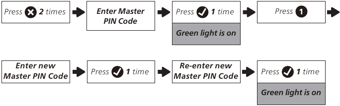 Programar la unidad - Cambiar el c&oacute;digo PIN maestro
