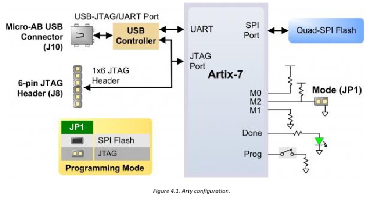 Configuraci&oacute;n de la FPGA