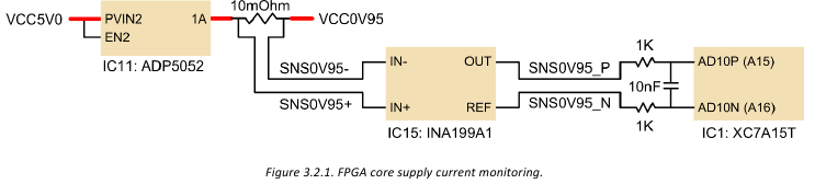 Monitoreo de corriente de suministro de n&uacute;cleo FPGA
