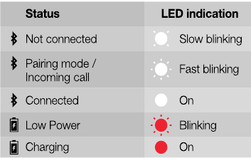 Indicaci&oacute;n LED