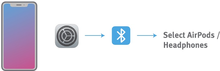 Volver a conectar sus AirPods al tel&eacute;fono inteligente