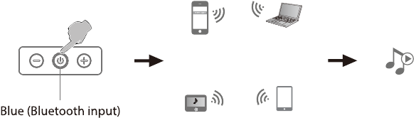 Entrada Bluetooth