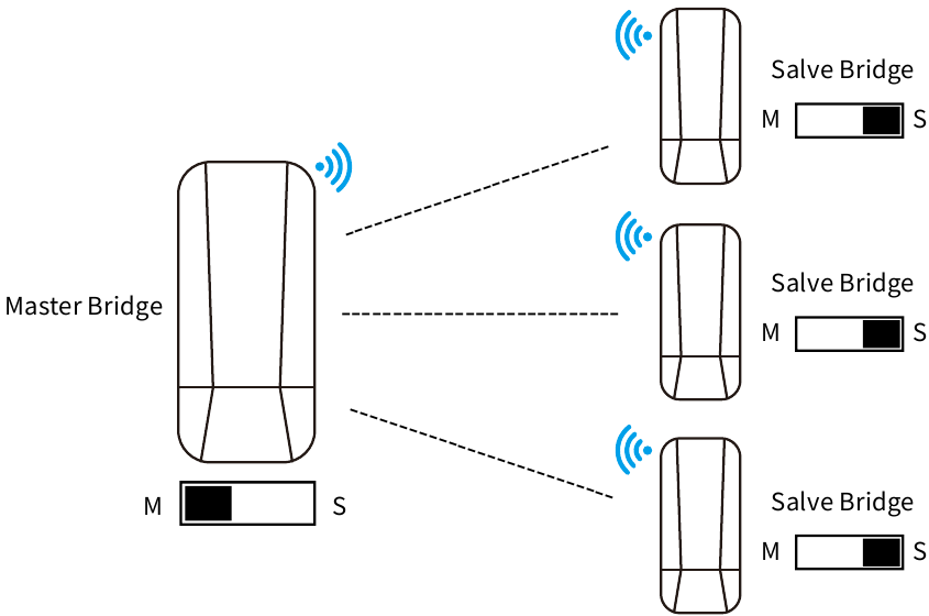 Emparejamiento r&aacute;pido del interruptor digital - Punto a multipunto