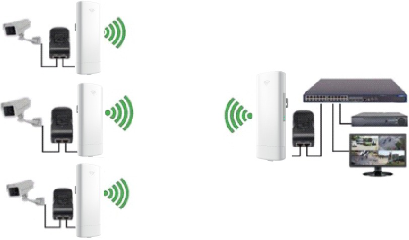 Punto a multipunto Extender el rango de videovigilancia