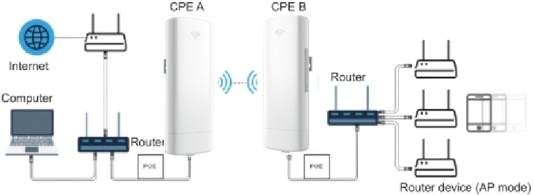 Punto a punto Extender el rango WIFI de la red