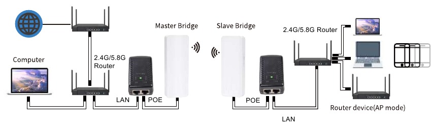 Ampliaci&oacute;n del rango de WiFi de la red punto a punto